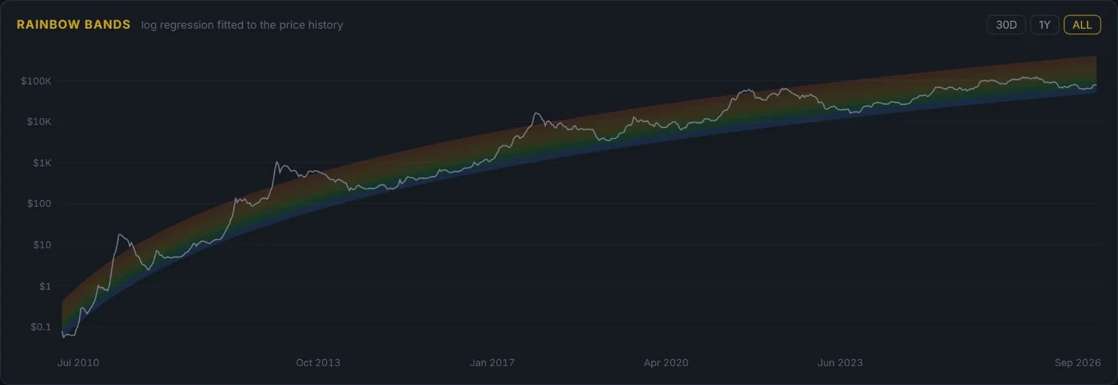 The long cycle