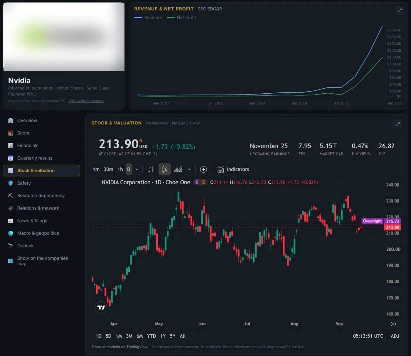 The Nvidia company page in DESK: revenue and profit from SEC filings, and the live price chart